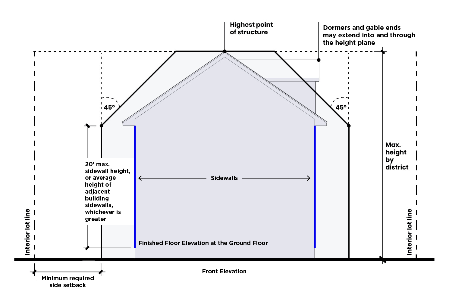 Article 14. Special Purpose & Overlay Zoning Districts | Read The UDO