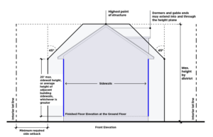 Article 4. Neighborhood 1 Zoning Districts: N1-A, N1-B, N1-C, N1-D, N1 ...